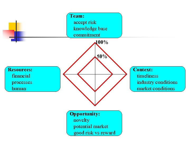 Team: accept risk knowledge base commitment 100% 50% Resources: financial processes human Context: timeliness