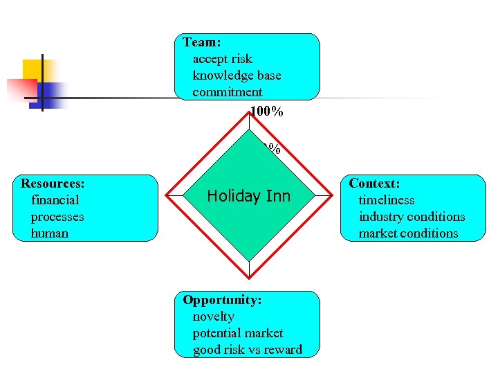 Team: accept risk knowledge base commitment 100% 50% Resources: financial processes human Holiday Inn