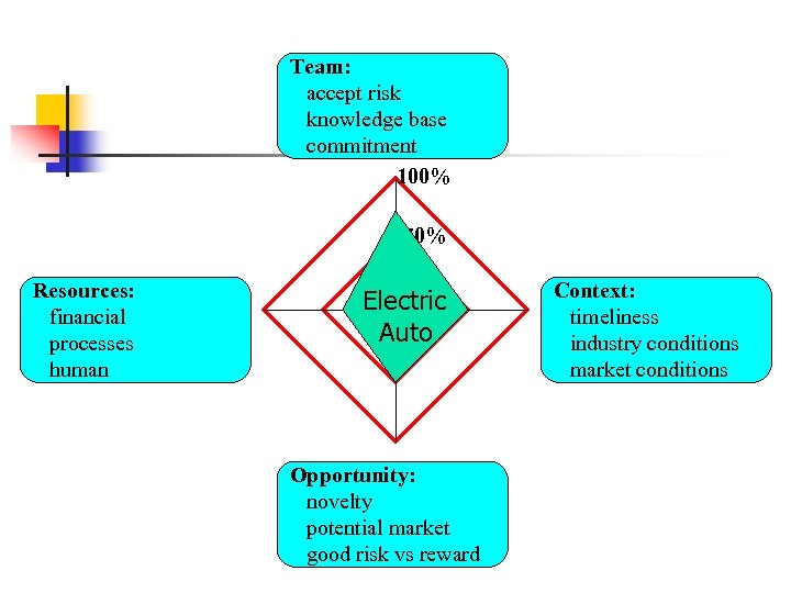 Team: accept risk knowledge base commitment 100% 50% Resources: financial processes human Electric Auto