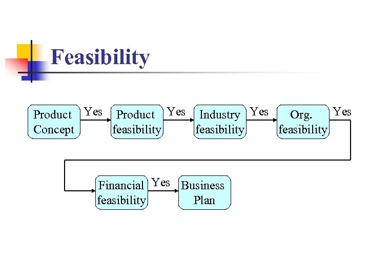 Feasibility Yes Product Yes Industry Yes Org. Concept feasibility Financial Yes Business feasibility Plan