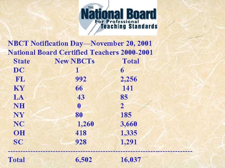NBCT Notification Day—November 20, 2001 National Board Certified Teachers 2000 -2001 State New NBCTs