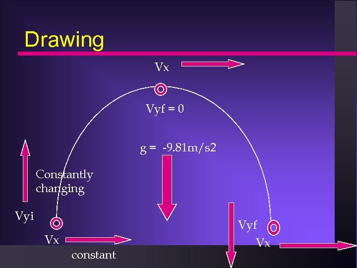 Drawing Vx Vyf = 0 g = -9. 81 m/s 2 Constantly changing Vyi