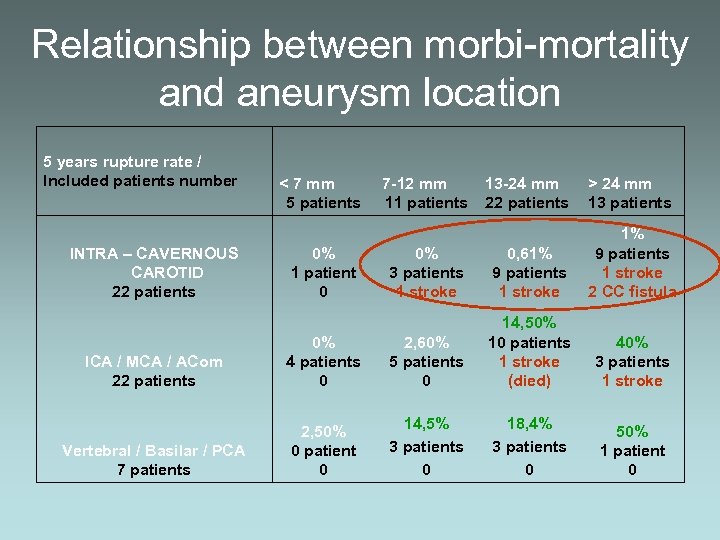Relationship between morbi-mortality and aneurysm location 5 years rupture rate / Included patients number