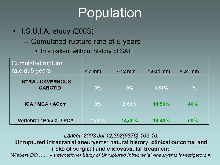 Population • I. S. U. I. A. study (2003) – Cumulated rupture rate at