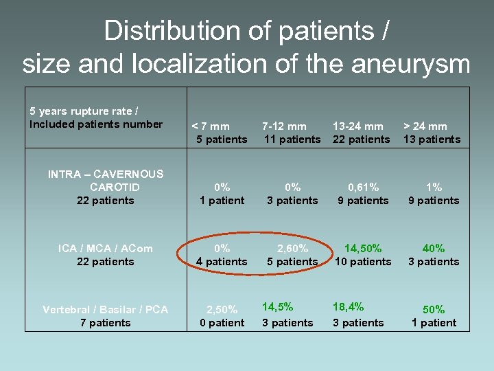 Distribution of patients / size and localization of the aneurysm 5 years rupture rate