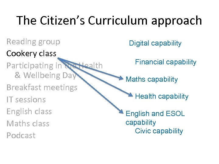 The Citizen’s Curriculum approach Reading group Cookery class Participating in the Health & Wellbeing