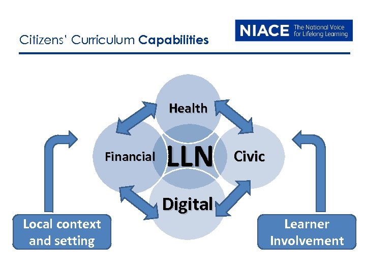 Citizens’ Curriculum Capabilities Health Financial Local context and setting LLN Digital Civic Learner Involvement