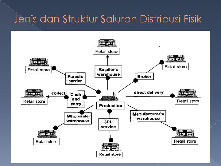 Jenis dan Struktur Saluran Distribusi Fisik Alternative distribution channels for consumer products to retail