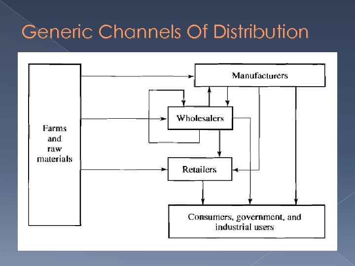 Generic Channels Of Distribution 