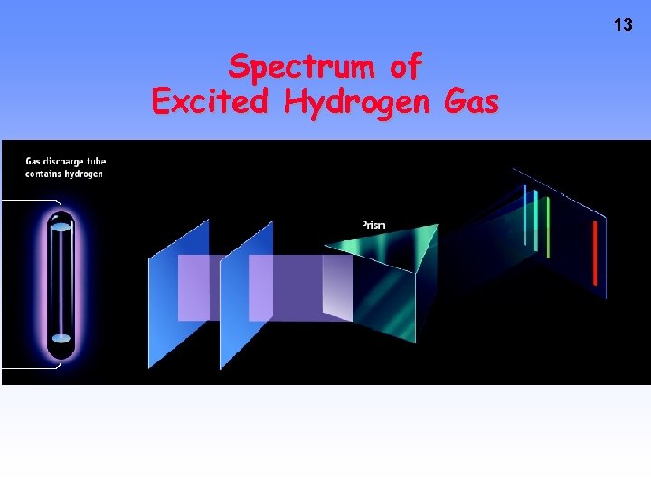 13 Spectrum of Excited Hydrogen Gas 