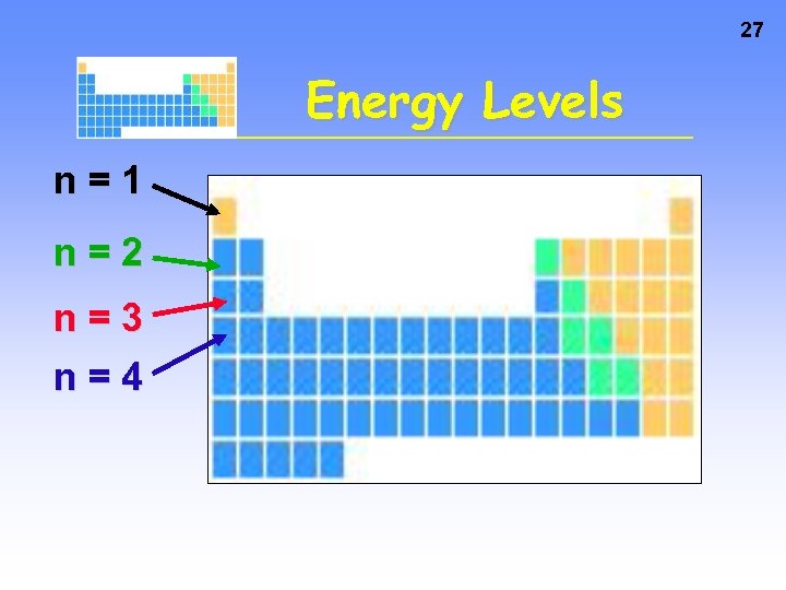 27 Energy Levels n=1 n=2 n=3 n=4 