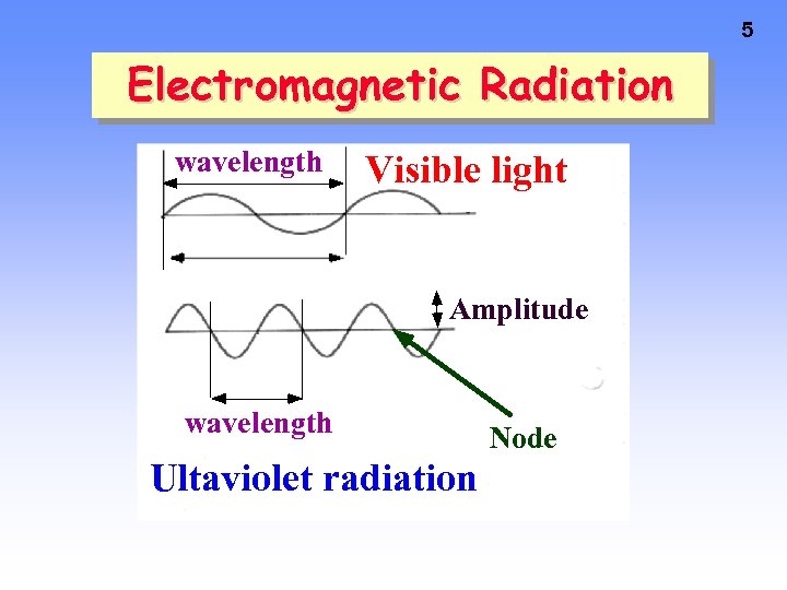 5 Electromagnetic Radiation wavelength Visible light Amplitude wavelength Ultaviolet radiation Node 