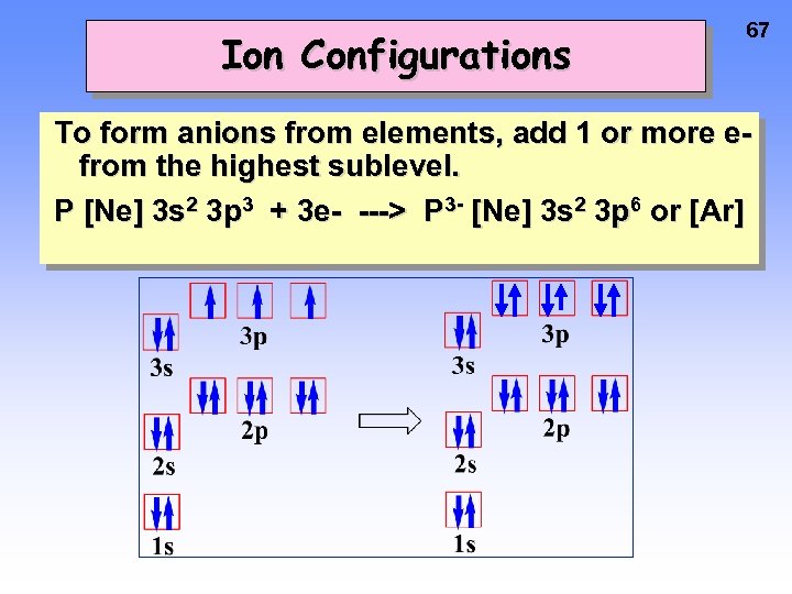 Ion Configurations 67 To form anions from elements, add 1 or more efrom the