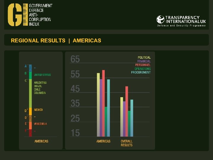 REGIONAL RESULTS | AMERICAS 