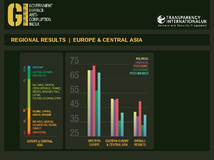 REGIONAL RESULTS | EUROPE & CENTRAL ASIA 