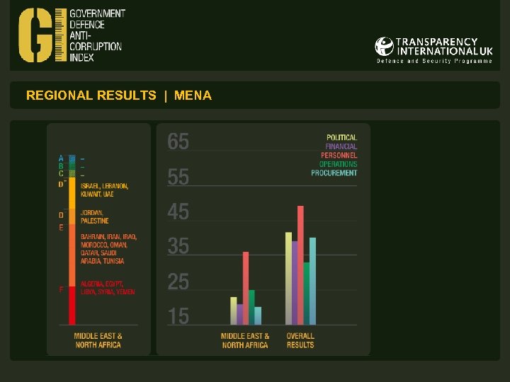 REGIONAL RESULTS | MENA 