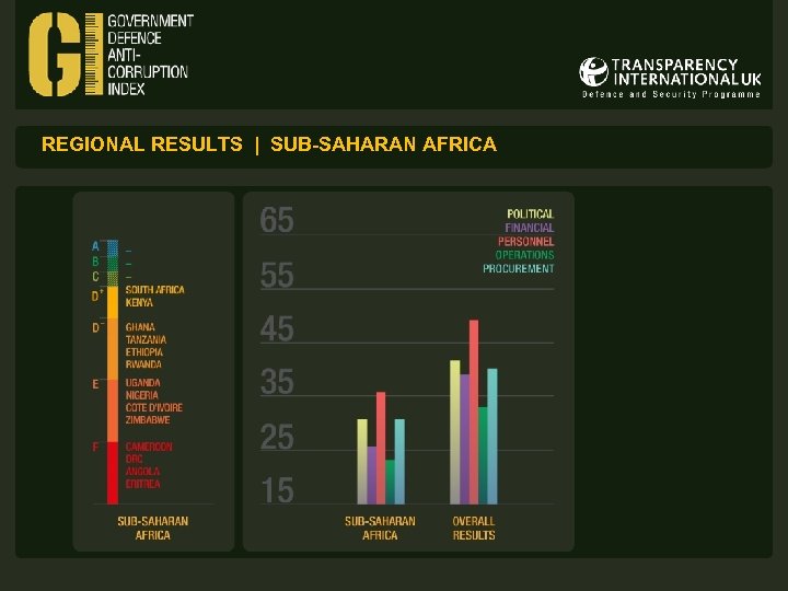 REGIONAL RESULTS | SUB-SAHARAN AFRICA 