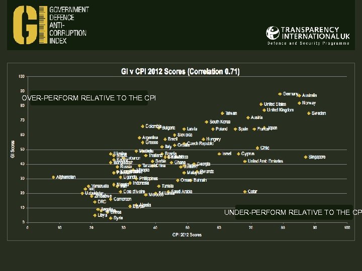 OVER-PERFORM RELATIVE TO THE CPI UNDER-PERFORM RELATIVE TO THE CP 