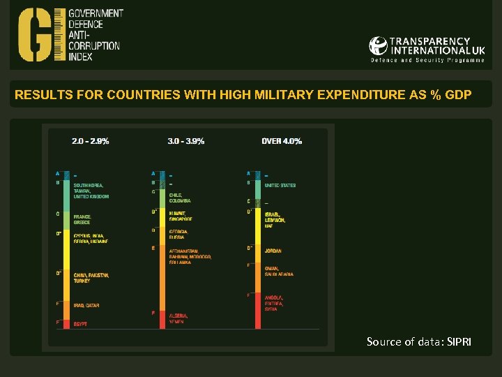 RESULTS FOR COUNTRIES WITH HIGH MILITARY EXPENDITURE AS % GDP Source of data: SIPRI