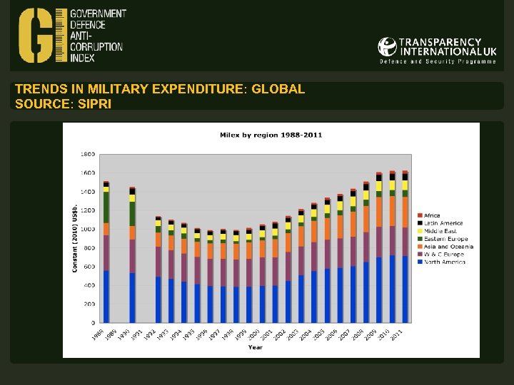 TRENDS IN MILITARY EXPENDITURE: GLOBAL SOURCE: SIPRI 