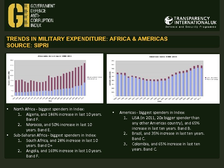 TRENDS IN MILITARY EXPENDITURE: AFRICA & AMERICAS SOURCE: SIPRI • • North Africa -