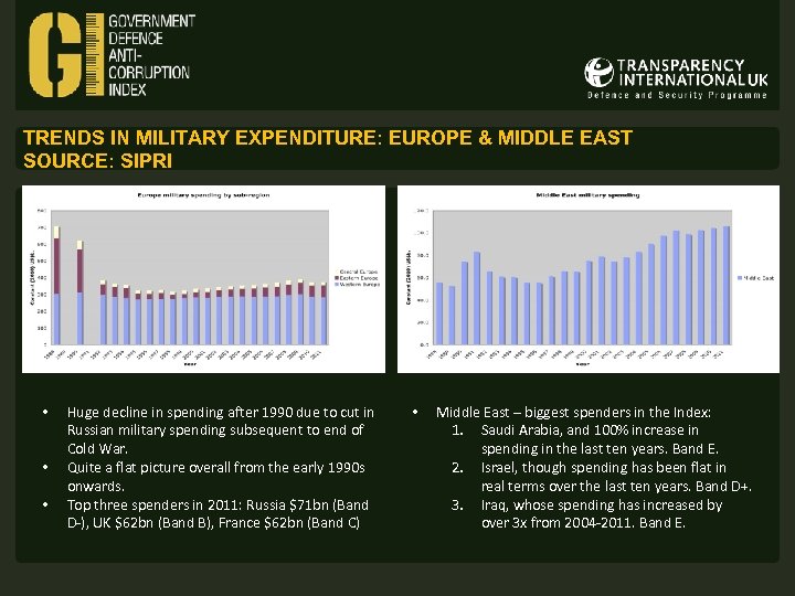 TRENDS IN MILITARY EXPENDITURE: EUROPE & MIDDLE EAST SOURCE: SIPRI • • • Huge