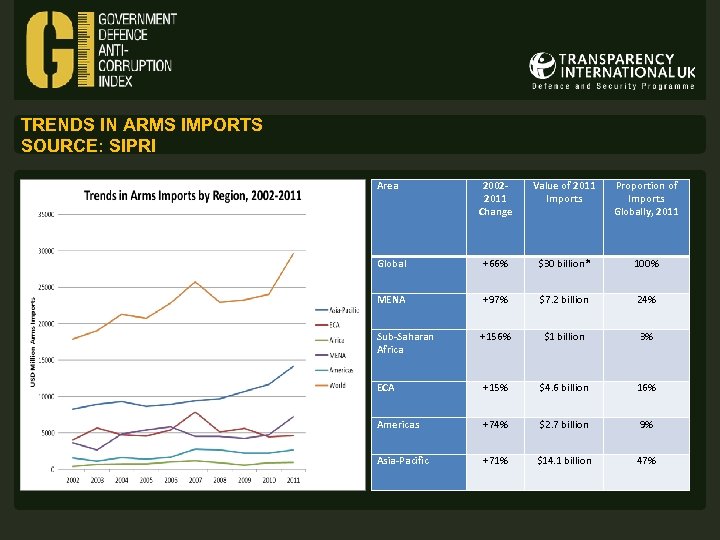 TRENDS IN ARMS IMPORTS SOURCE: SIPRI Area 20022011 Change Value of 2011 Imports Proportion