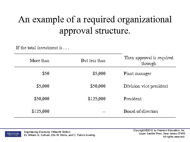 An example of a required organizational approval structure. If the total investment is. .