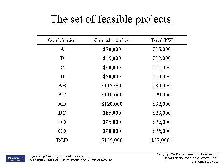 The set of feasible projects. Combination Capital required Total PW A $70, 000 $18,