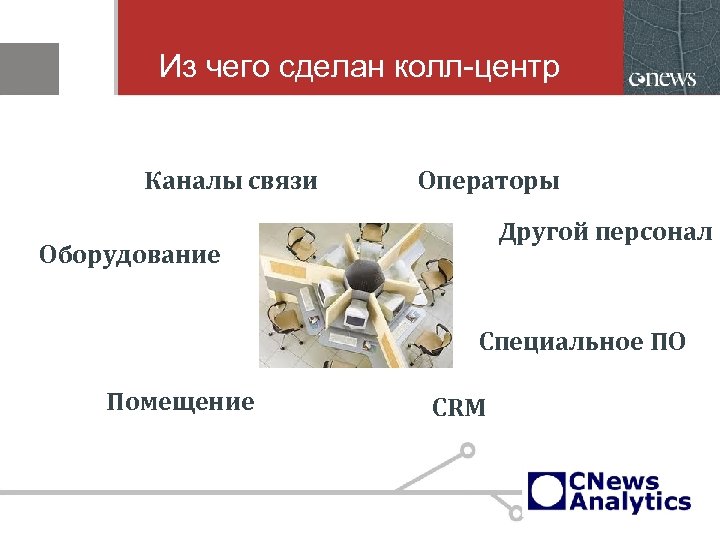 Из чего сделан колл-центр Каналы связи Операторы Другой персонал Оборудование Специальное ПО Помещение CRM