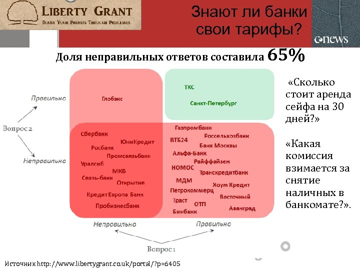 Знают ли банки свои тарифы? Доля неправильных ответов составила 65% «Сколько стоит аренда сейфа