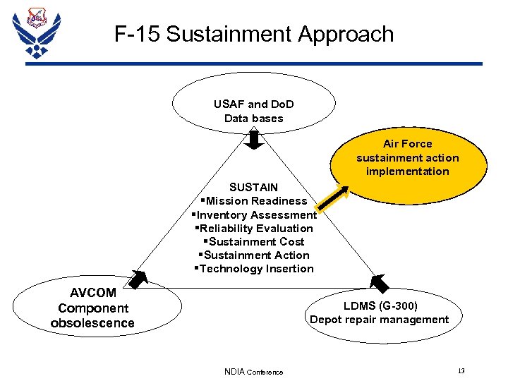F-15 Sustainment Approach USAF and Do. D Data bases Air Force sustainment action implementation