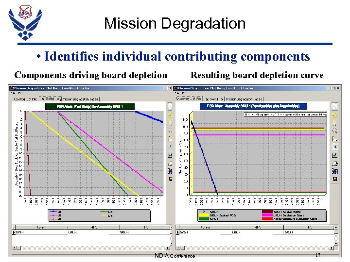 Mission Degradation • Identifies individual contributing components Components driving board depletion Resulting board depletion