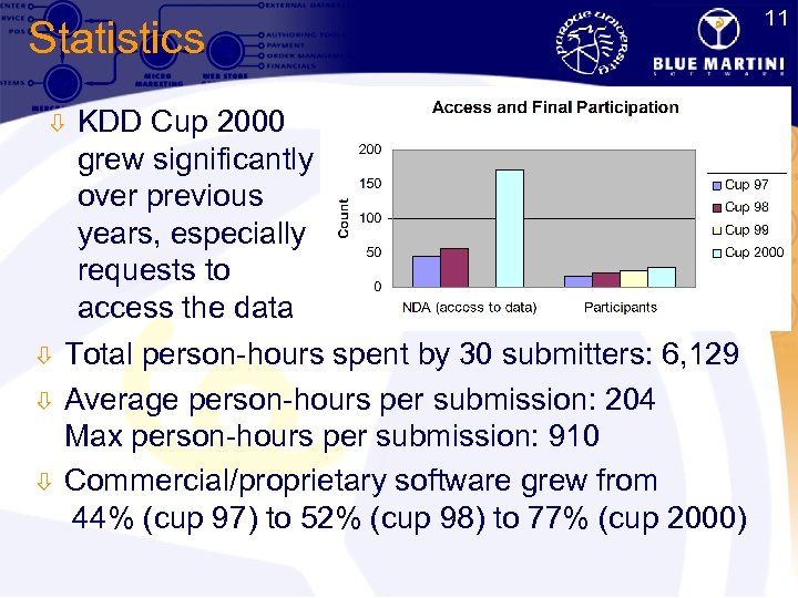 11 Statistics ò ò KDD Cup 2000 grew significantly over previous years, especially requests