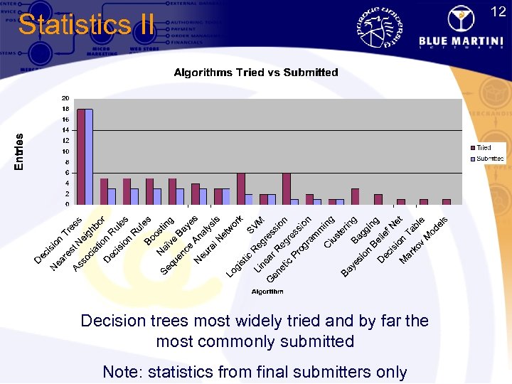 12 Statistics II Decision trees most widely tried and by far the most commonly