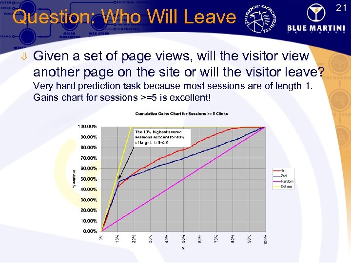 21 Question: Who Will Leave ò Given a set of page views, will the