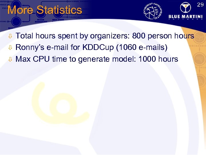 29 More Statistics ò ò ò Total hours spent by organizers: 800 person hours