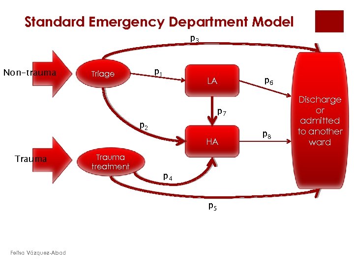 Standard Emergency Department Model p 3 Non-trauma p 1 Triage LA p 7 p