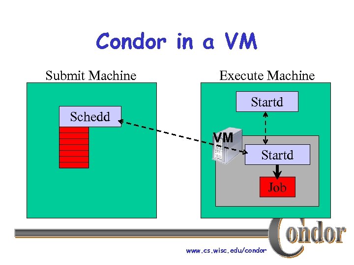 Condor in a VM Submit Machine Execute Machine Startd Schedd VM Startd Job www.