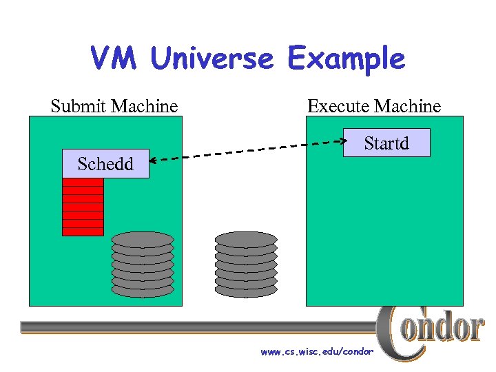 VM Universe Example Submit Machine Schedd Execute Machine Startd www. cs. wisc. edu/condor 