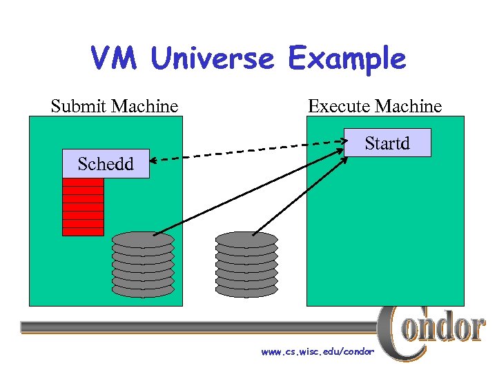 VM Universe Example Submit Machine Schedd Execute Machine Startd www. cs. wisc. edu/condor 