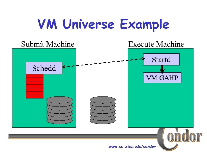 VM Universe Example Submit Machine Schedd Execute Machine Startd VM GAHP www. cs. wisc.