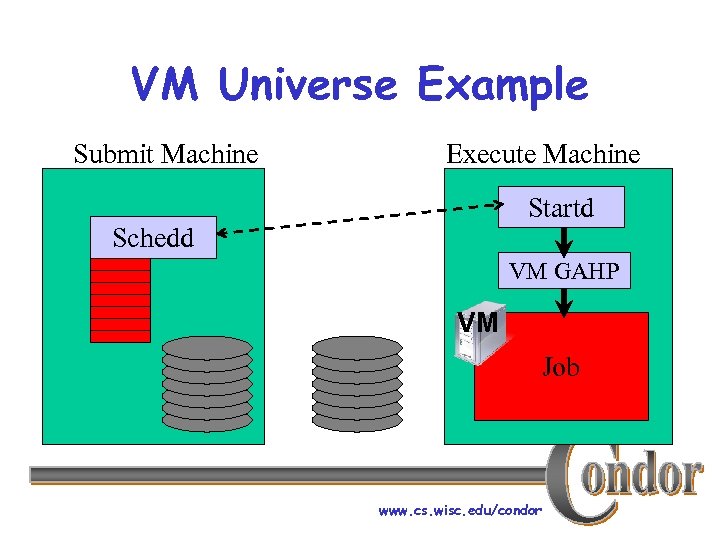 VM Universe Example Submit Machine Execute Machine Startd Schedd VM GAHP VM Job www.