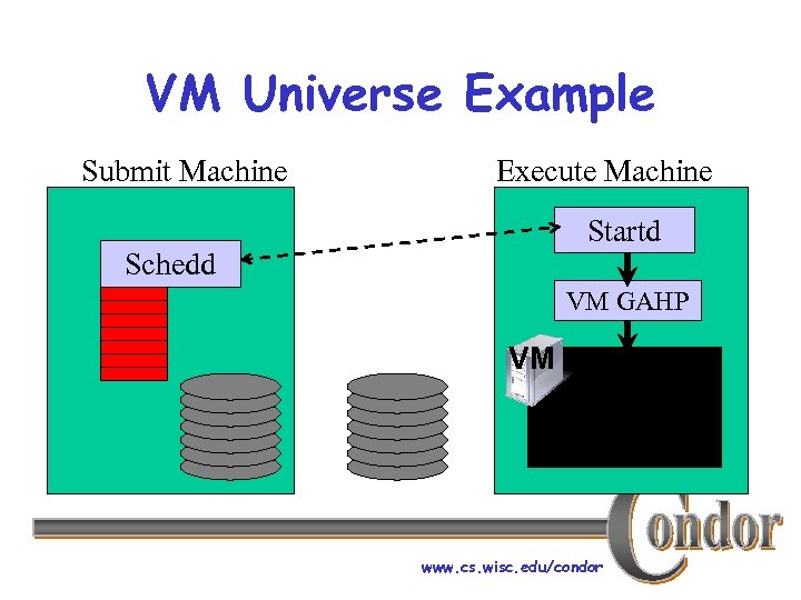 VM Universe Example Submit Machine Execute Machine Startd Schedd VM GAHP VM Job www.