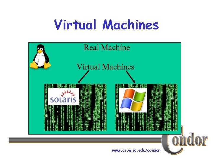 Virtual Machines Real Machine Virtual Machines www. cs. wisc. edu/condor 