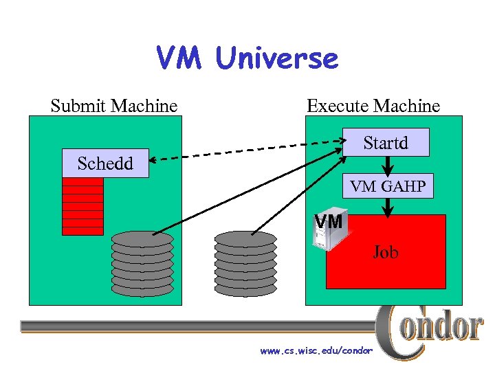 VM Universe Submit Machine Execute Machine Startd Schedd VM GAHP VM Job www. cs.