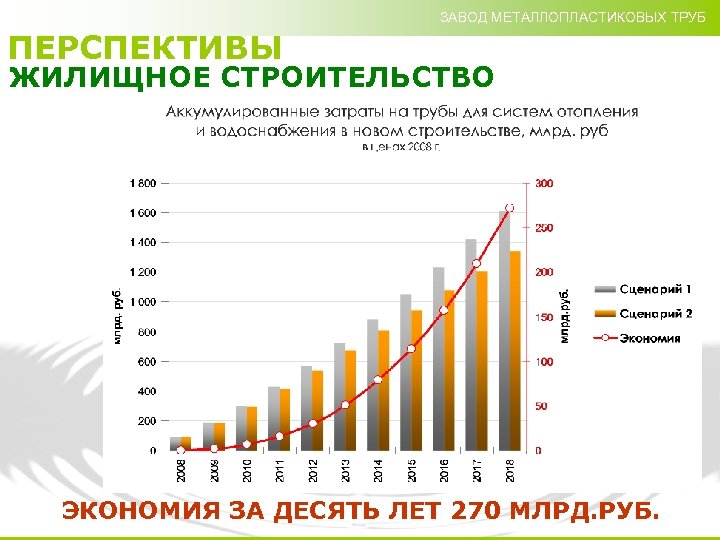 ЗАВОД МЕТАЛЛОПЛАСТИКОВЫХ ТРУБ ПЕРСПЕКТИВЫ ЖИЛИЩНОЕ СТРОИТЕЛЬСТВО ЭКОНОМИЯ ЗА ДЕСЯТЬ ЛЕТ 270 МЛРД. РУБ. 