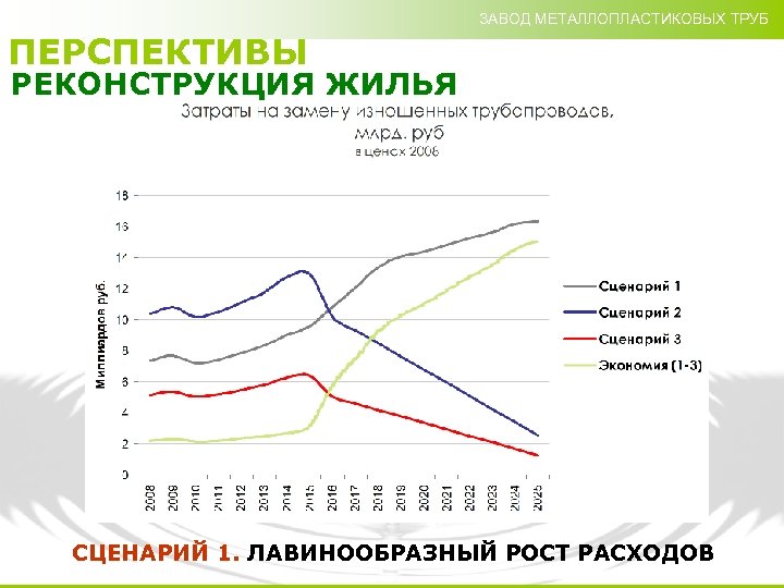 ЗАВОД МЕТАЛЛОПЛАСТИКОВЫХ ТРУБ ПЕРСПЕКТИВЫ РЕКОНСТРУКЦИЯ ЖИЛЬЯ СЦЕНАРИЙ 1. ЛАВИНООБРАЗНЫЙ РОСТ РАСХОДОВ 