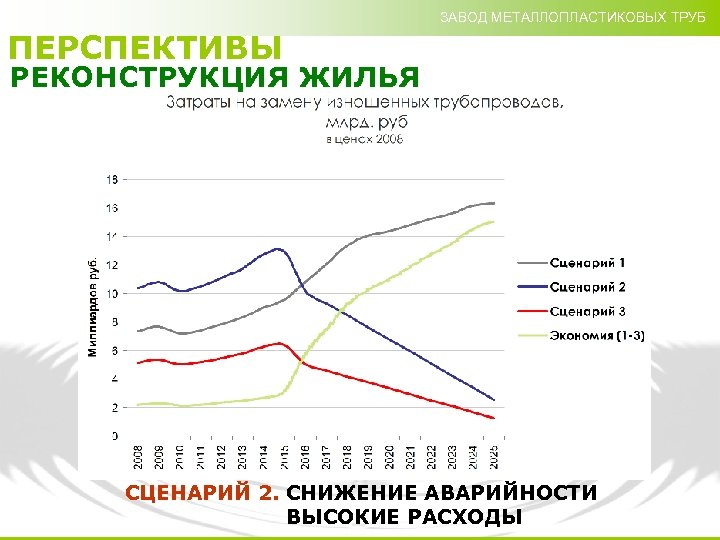 ЗАВОД МЕТАЛЛОПЛАСТИКОВЫХ ТРУБ ПЕРСПЕКТИВЫ РЕКОНСТРУКЦИЯ ЖИЛЬЯ СЦЕНАРИЙ 2. СНИЖЕНИЕ АВАРИЙНОСТИ ВЫСОКИЕ РАСХОДЫ 