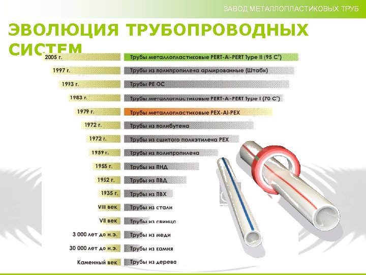 ЗАВОД МЕТАЛЛОПЛАСТИКОВЫХ ТРУБ ЭВОЛЮЦИЯ ТРУБОПРОВОДНЫХ СИСТЕМ 